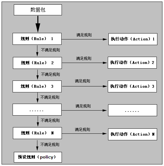 Linux 之 iptables