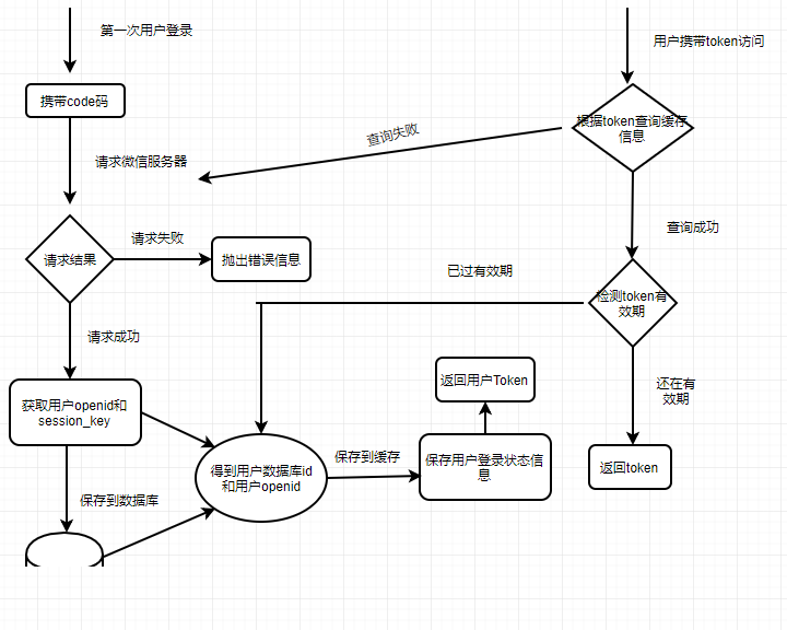 微信小程序登录流程和api接口处理分层