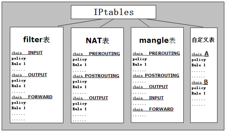 Linux 之 iptables