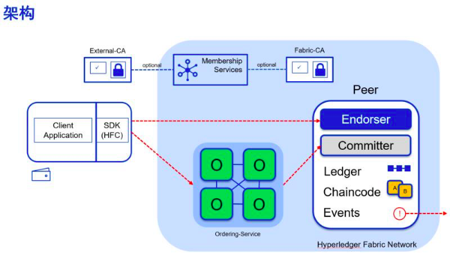 HyperLeger Fabric开发（三）——HyperLeger Fabric架构