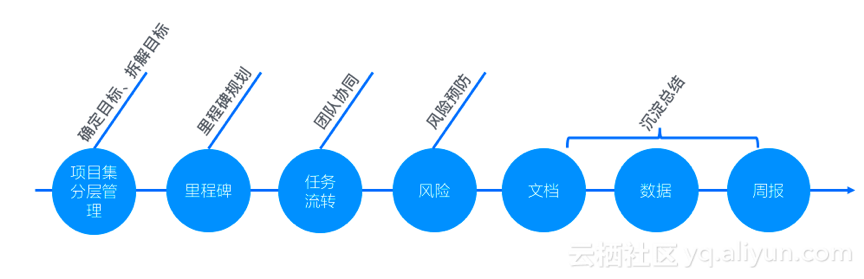 2135亿背后的双11项目协作怎么玩？