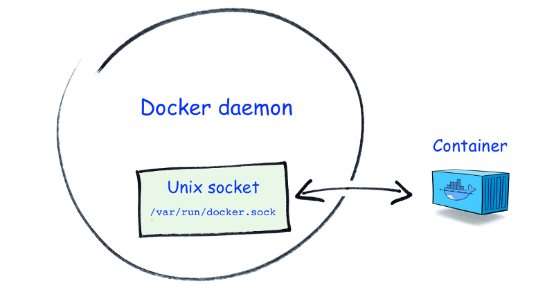 关于/var/run/docker.sock