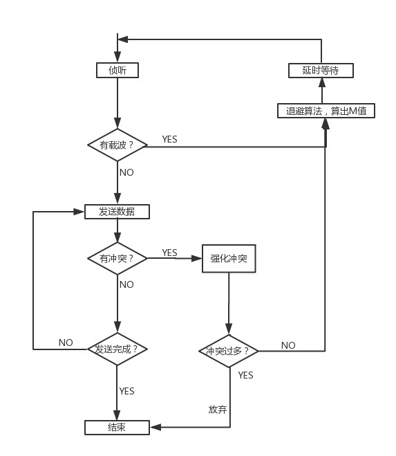 CSMA/CD原理及流程图