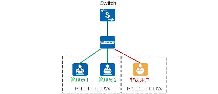 第2章  S交换机管理平面安全