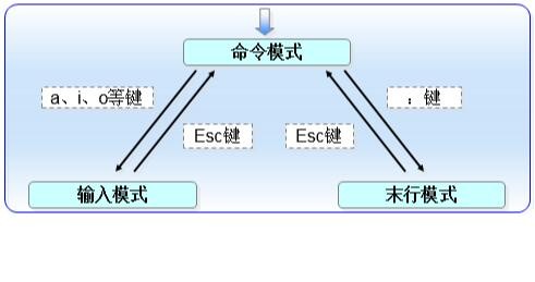 vim 文本编辑器