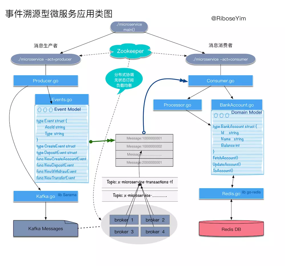 基于Kafka构建事件溯源模式的微服务