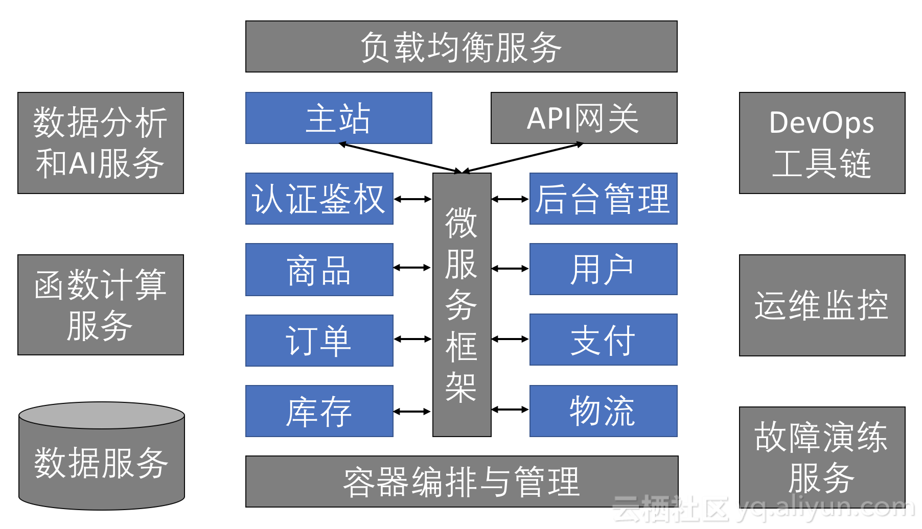 阿里云总监课第四期，时髦的云原生应用怎么写？