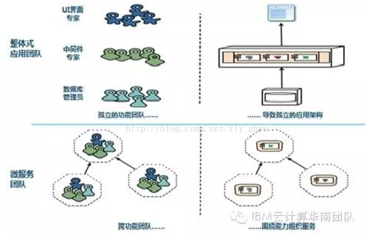 微服务是什么？带你简单了解微服务