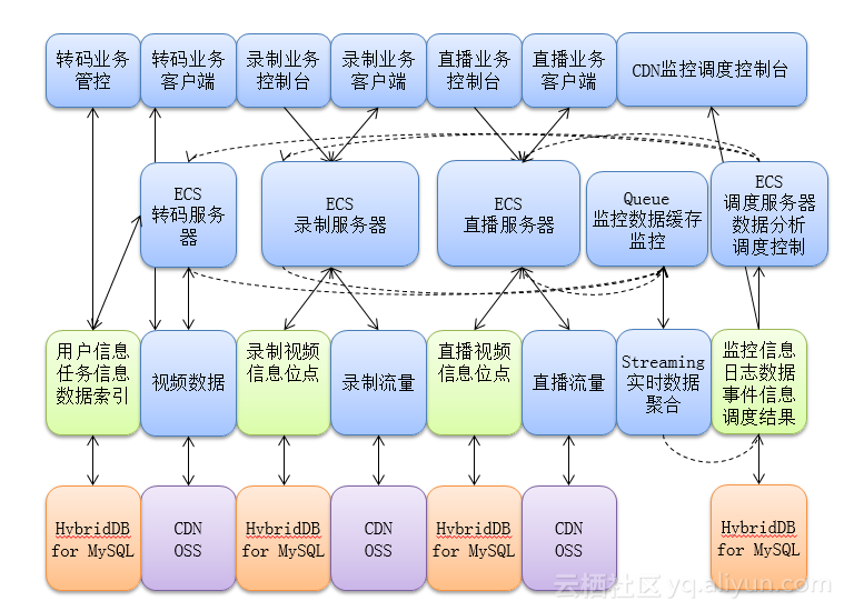 双十一流量洪峰 支撑阿里核心业务的云数据库揭秘