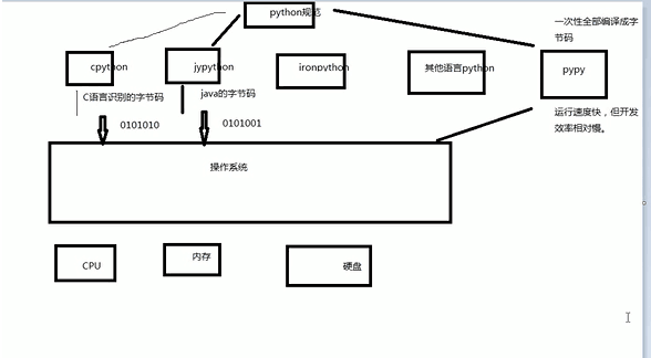 1 Python基础