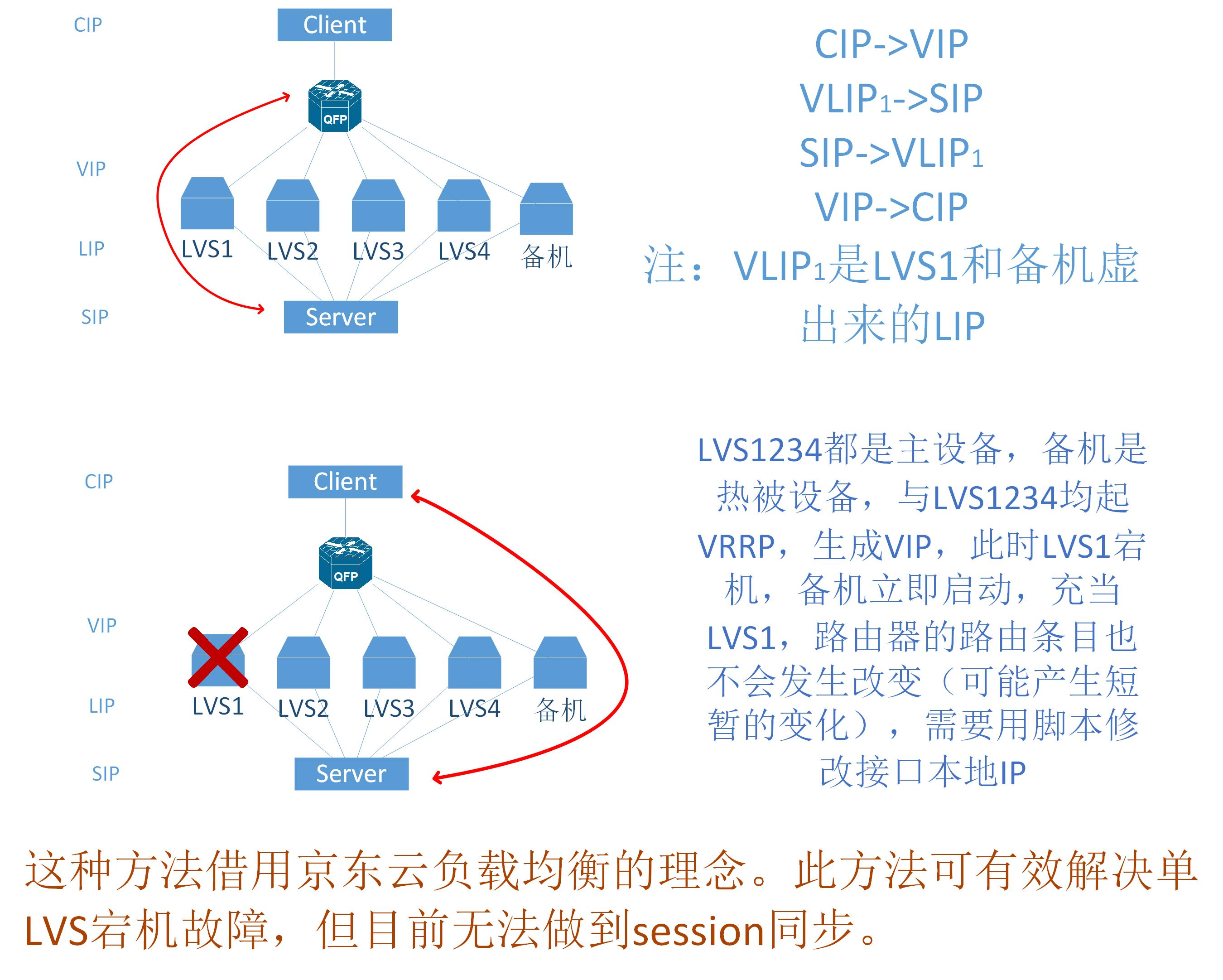 lvs fullnat+ECMP【8】session同步模型讨论