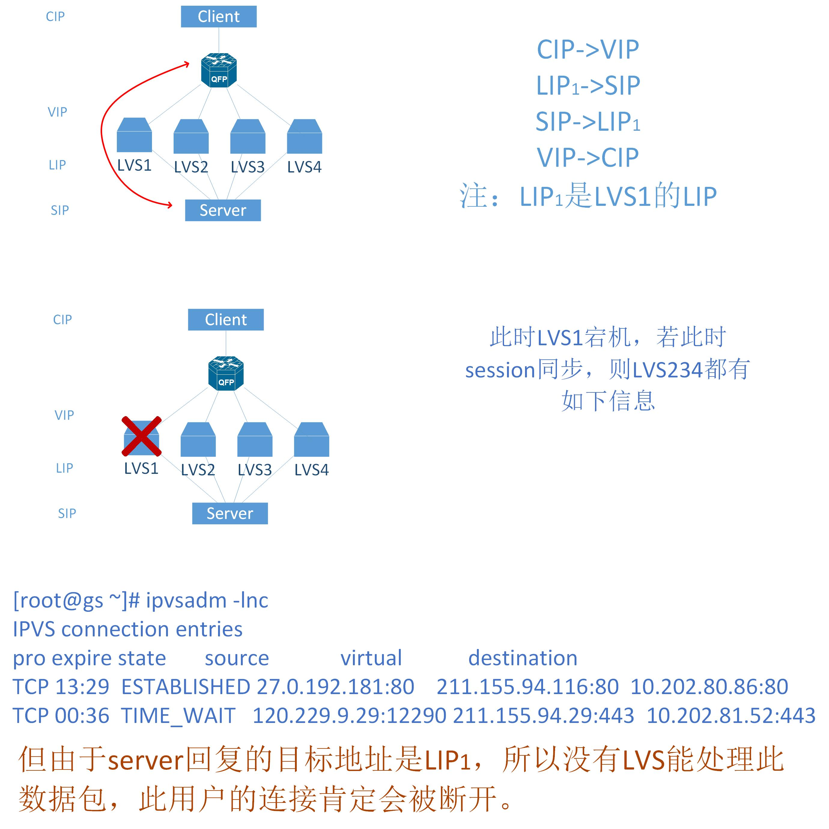 lvs fullnat+ECMP【8】session同步模型讨论