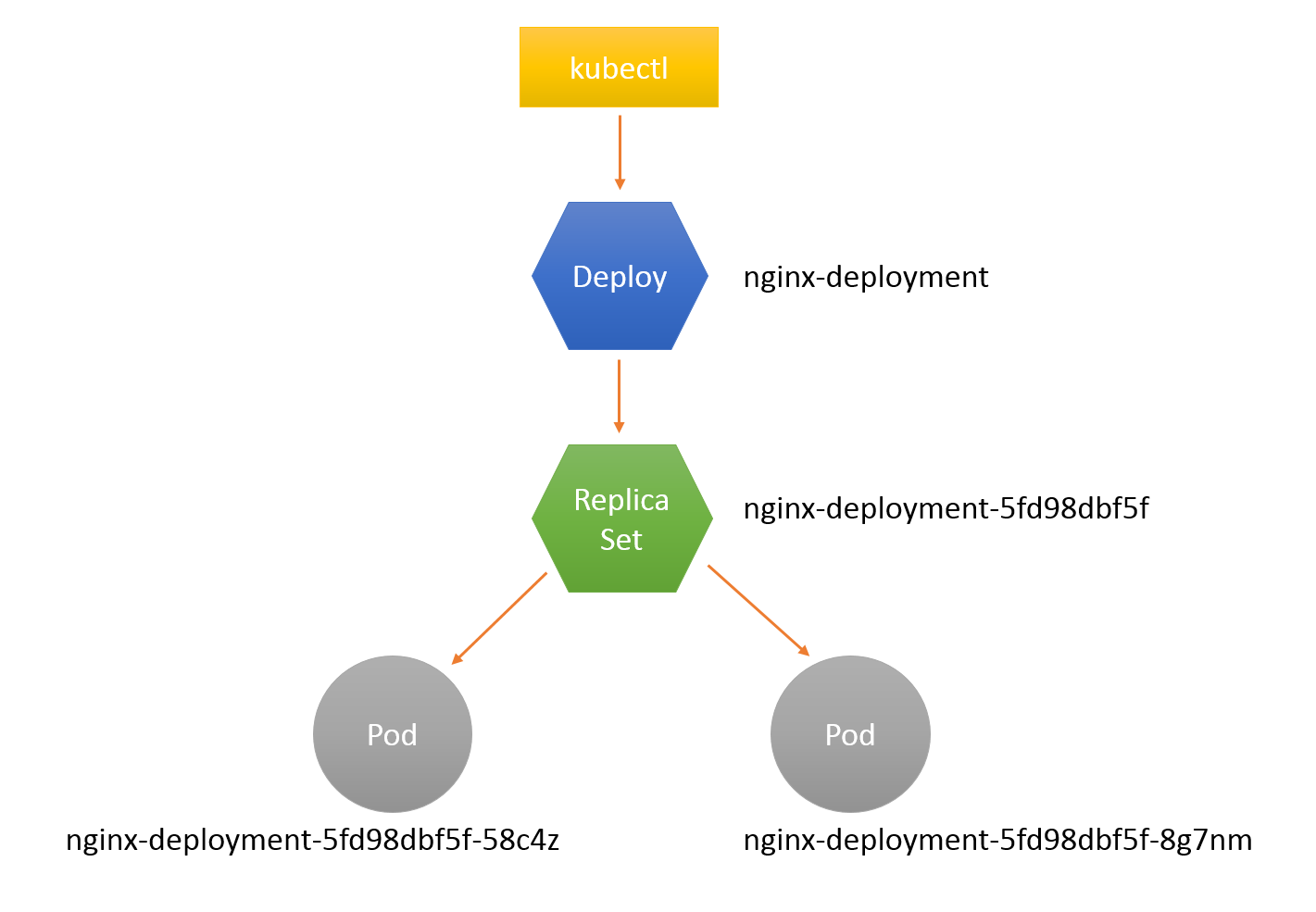 Kubernetes 控制器之 Deployment 介绍(六)