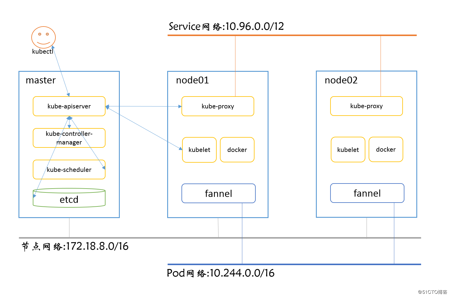 CentOS7.5 使用二进制程序部署Kubernetes1.12.2(三)