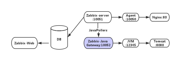 Tomcat接入zabbix2.0监控