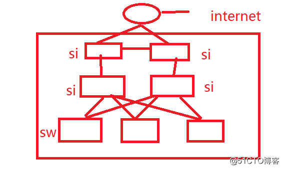 HCNA————第一课 经典三层网络拓扑，OSI七层参考模型
