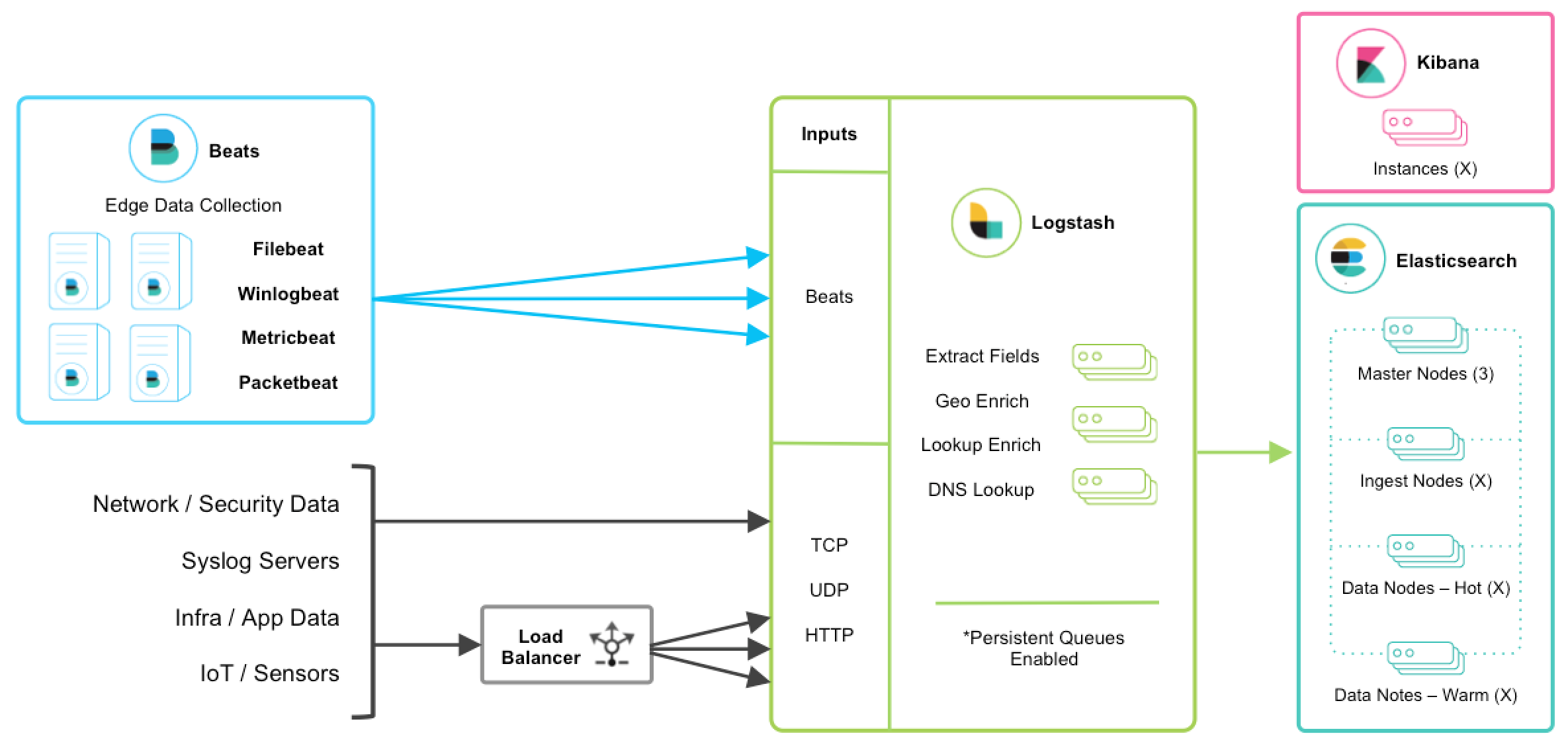 ELK日志分析平台（一）ELK简介、ElasticSearch集群