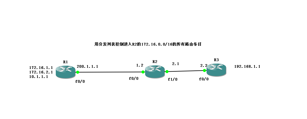 分发列表实现路由控制过滤（RIP）实验