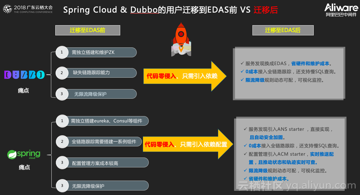 服务化改造的云上利器 | 阿里云 EDAS 重大升级发布