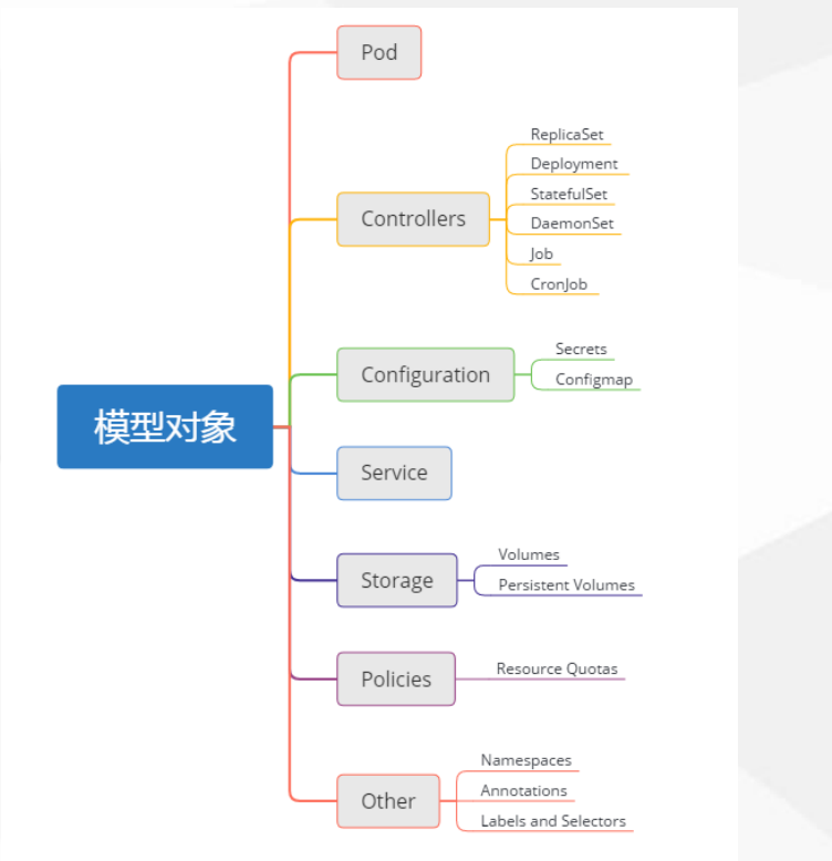 《二》kubernetes概述