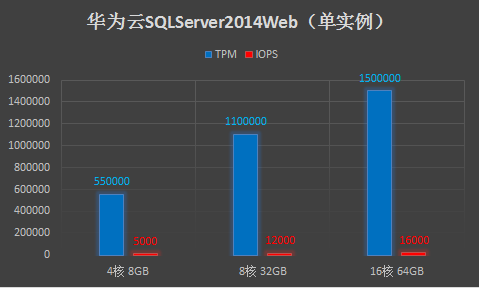 华为云SQLServer软硬件升级，推动性能全面提升