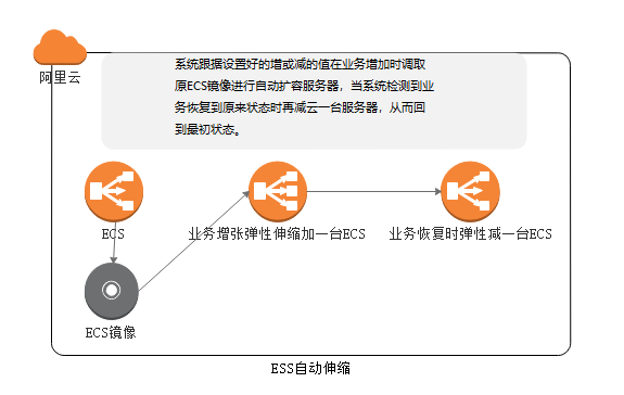 无业务不伸缩之一，云计算有ESS（基础篇）