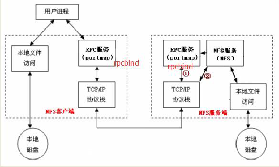 NFS介绍