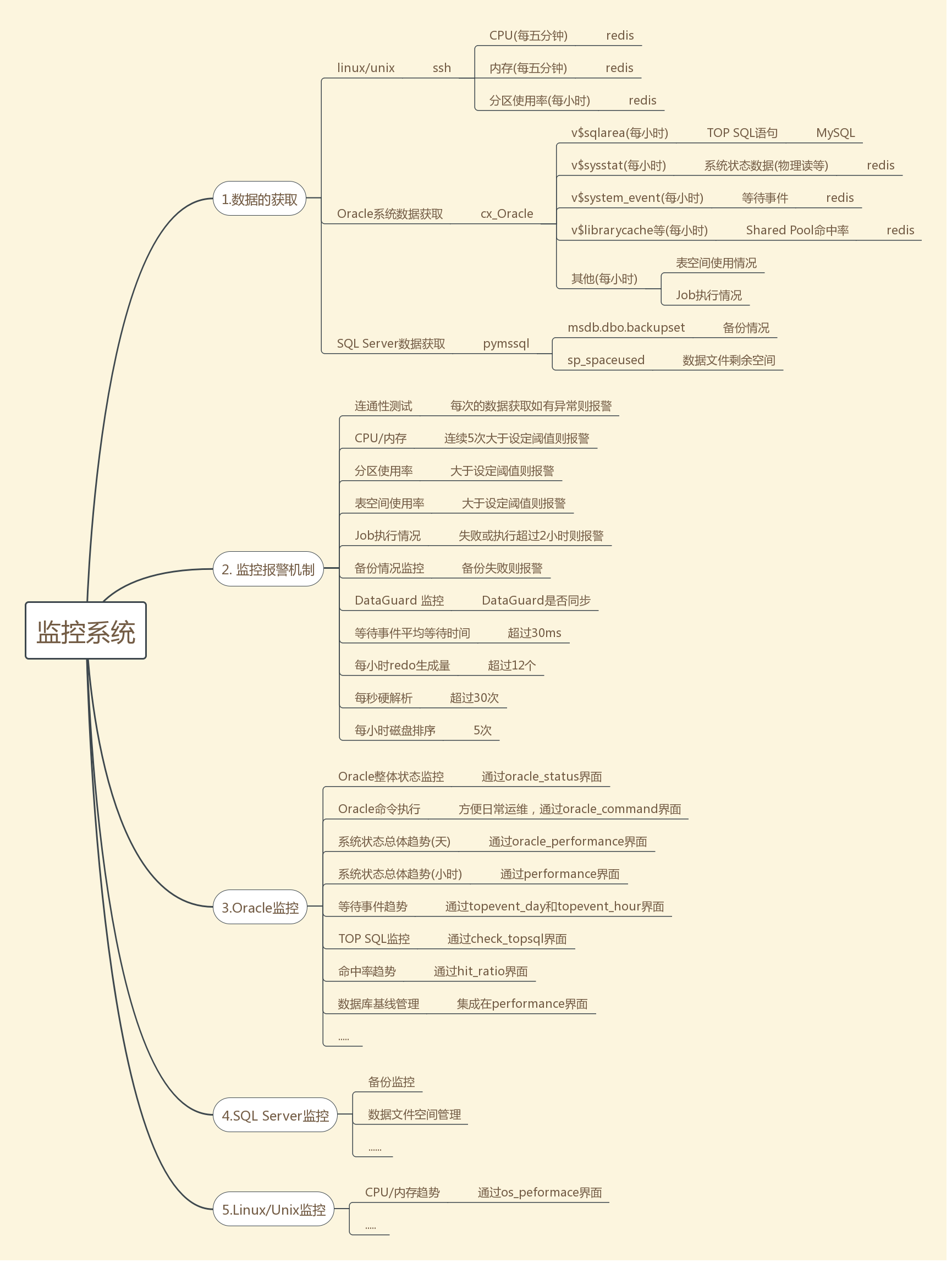 zabbix 监控项目