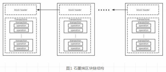 区块链框架：迅雷链VS石墨烯