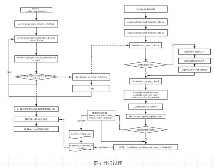 区块链框架：迅雷链VS石墨烯