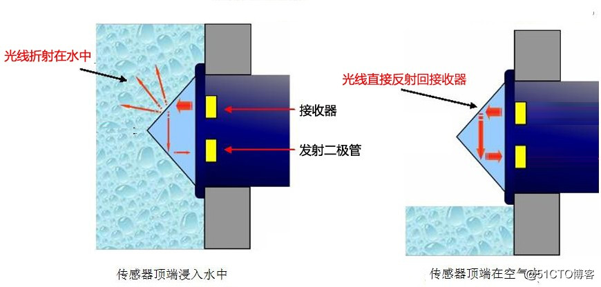 光电式液位传感器的工作原理及功能特点、分类