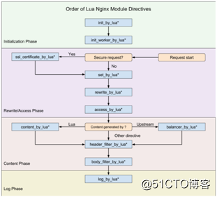 Nginx Lua的执行阶段