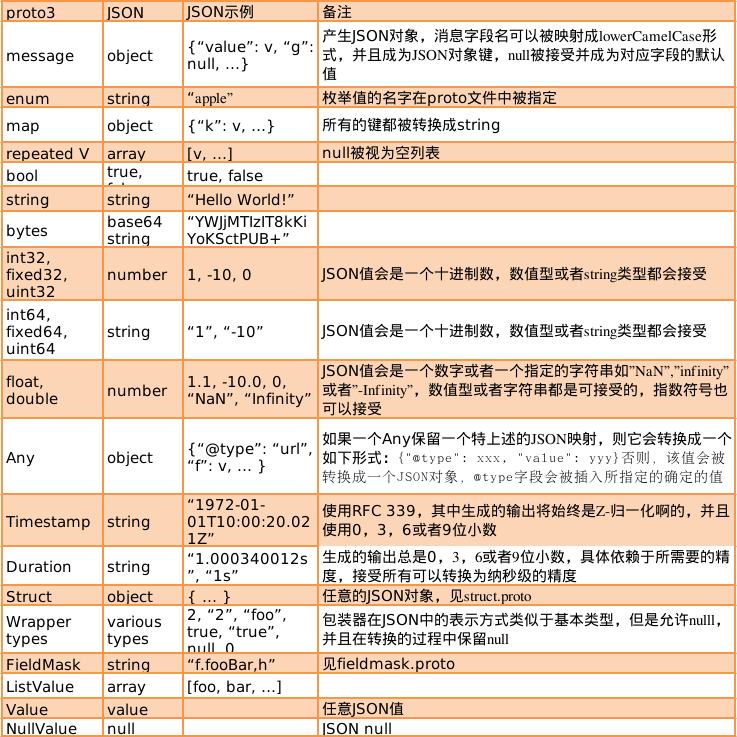 grpc快速入门（一）——protobuf简介