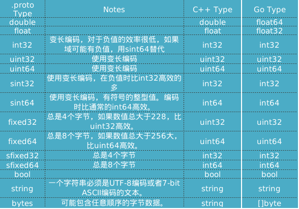 grpc快速入门（一）——protobuf简介