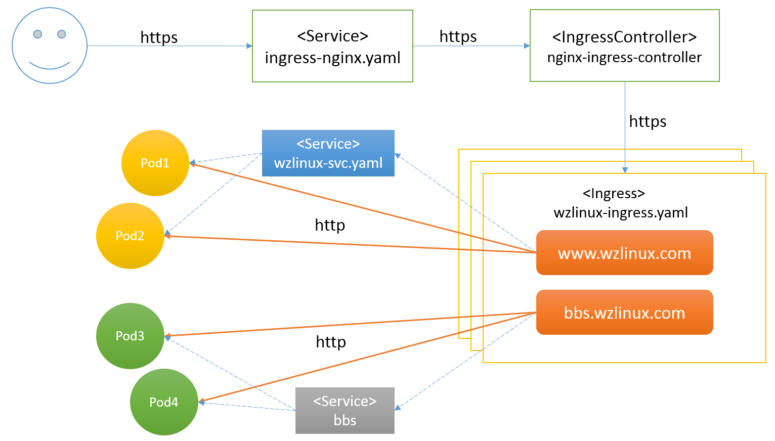 Kubernetes 使用 ingress 配置 https 集群(十五)