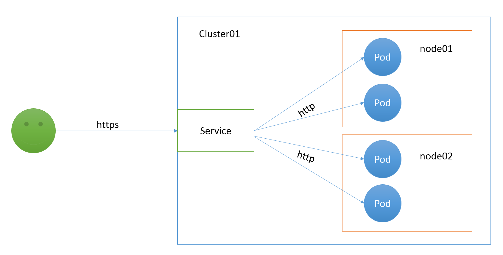 Kubernetes 使用 ingress 配置 https 集群(十五)