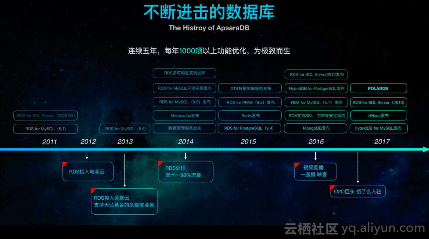 2018阿里云云数据库RDS核心能力演进