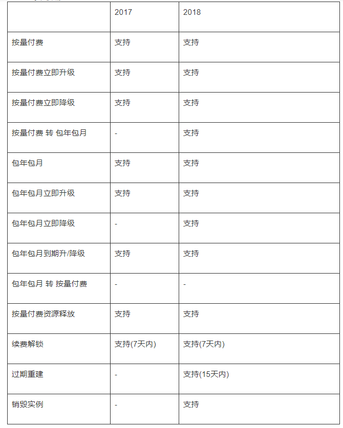 2018阿里云云数据库RDS核心能力演进