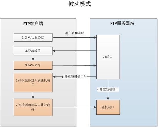 aws上的vsftp服务的坎坷经历