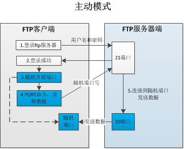 aws上的vsftp服务的坎坷经历