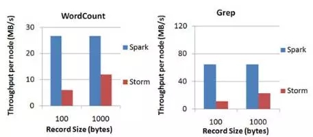 大数据分析技术与实战之 Spark Streaming