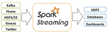 大数据分析技术与实战之 Spark Streaming