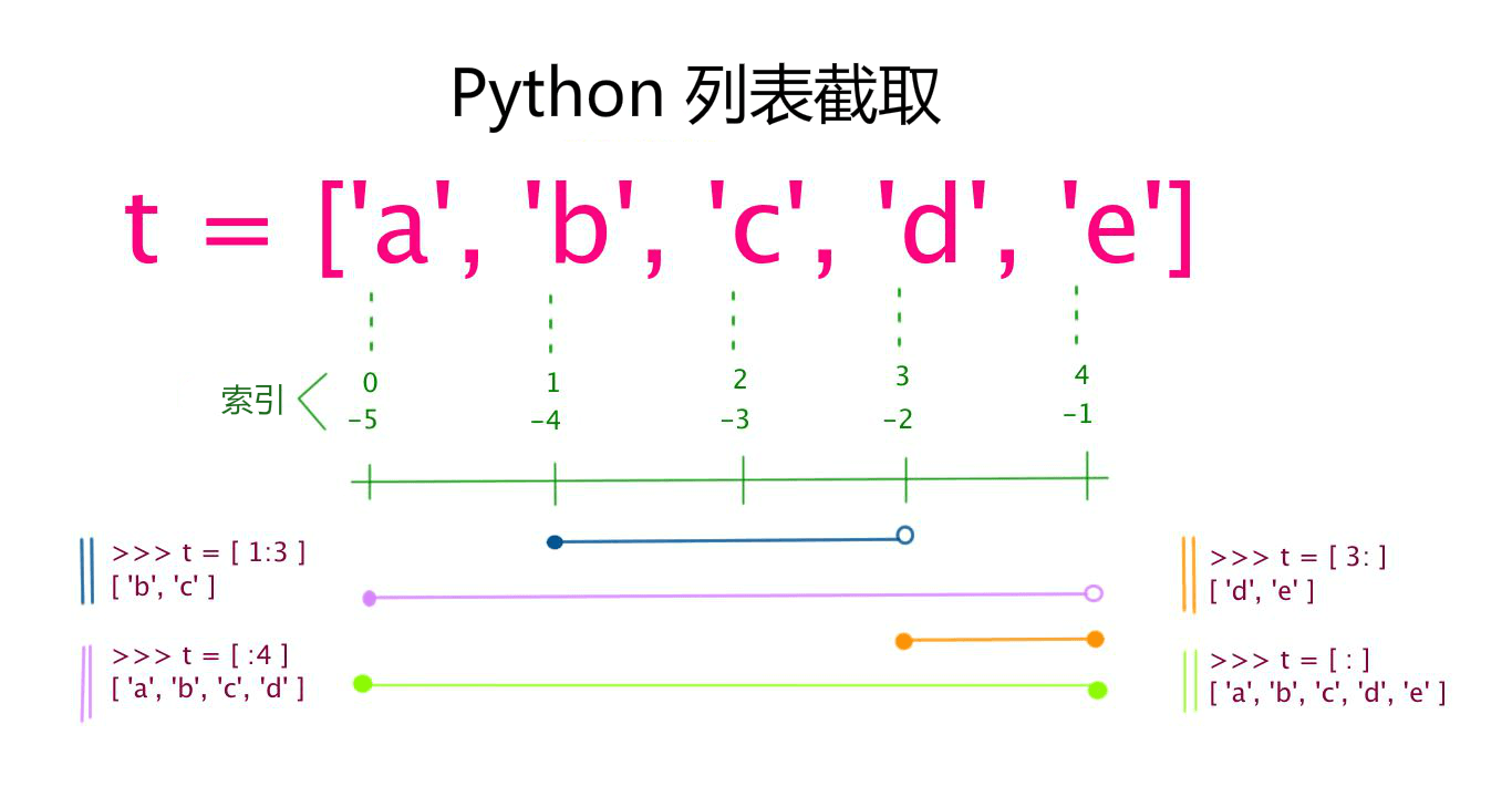 python字符串和List：索引值以 0 为开始值，-1 为从末尾的开始位置；值和位置的区别哦...