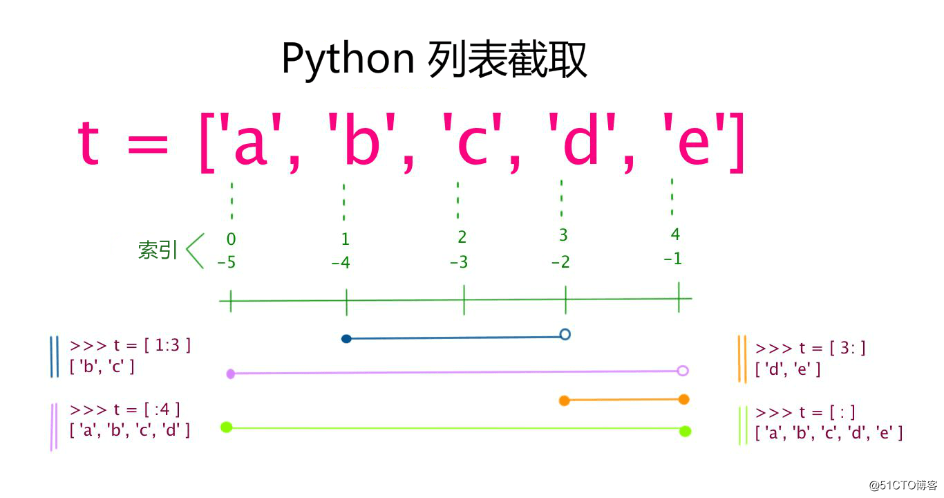 python字符串和List：索引值以 0 为开始值，-1 为从末尾的开始位置；值和位置的区别哦...