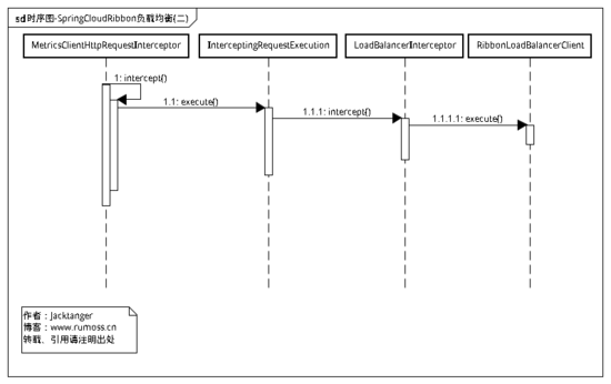 SpringCloud源码：Ribbon负载均衡分析