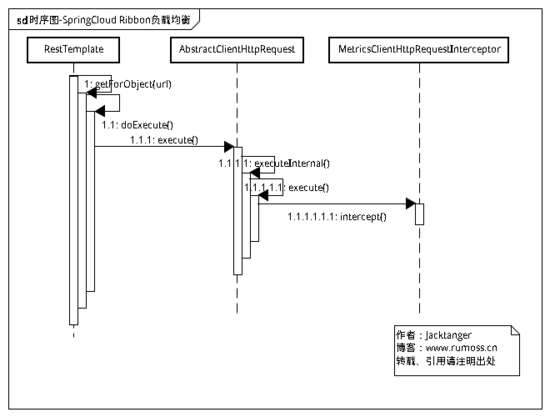 SpringCloud源码：Ribbon负载均衡分析