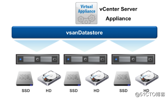 如何为 Horizon View 配置 VMware VSAN Policy ？