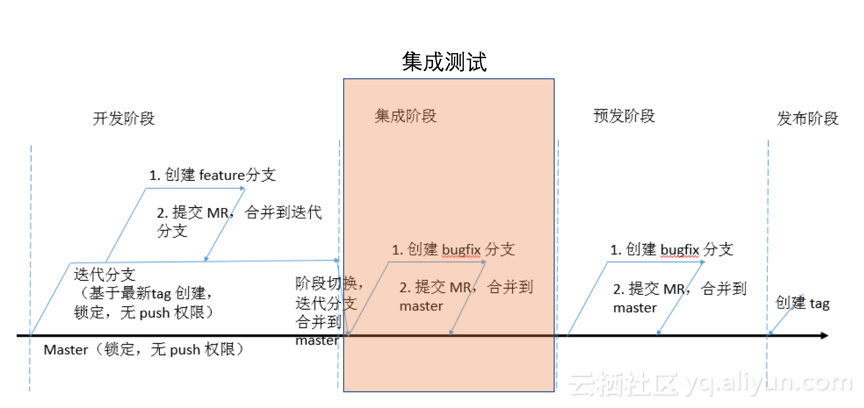 如何打造7*24h持续交付通道？阿里高级技术专家的5点思考