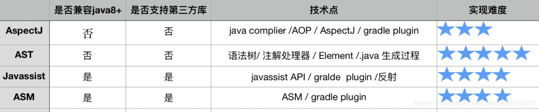 Android无埋点的技术选型之路