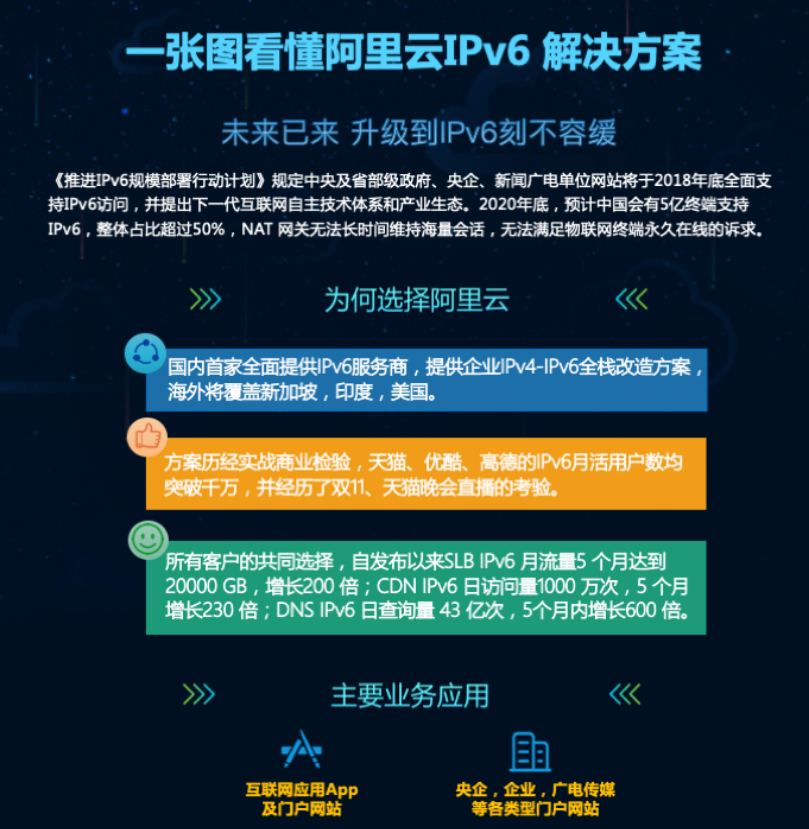 一张图看懂阿里云网络产品【十五】IPv6 解决方案